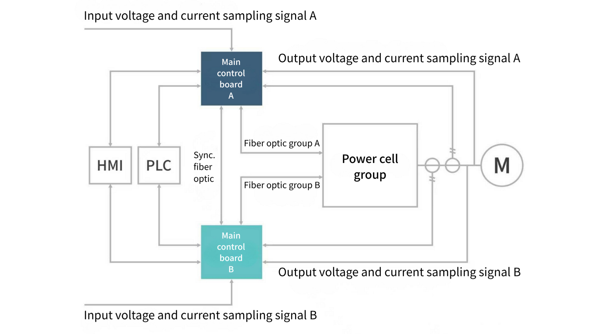 شکل 4_Diagram طراحی افزونگی سیستم کنترل اصلی.png